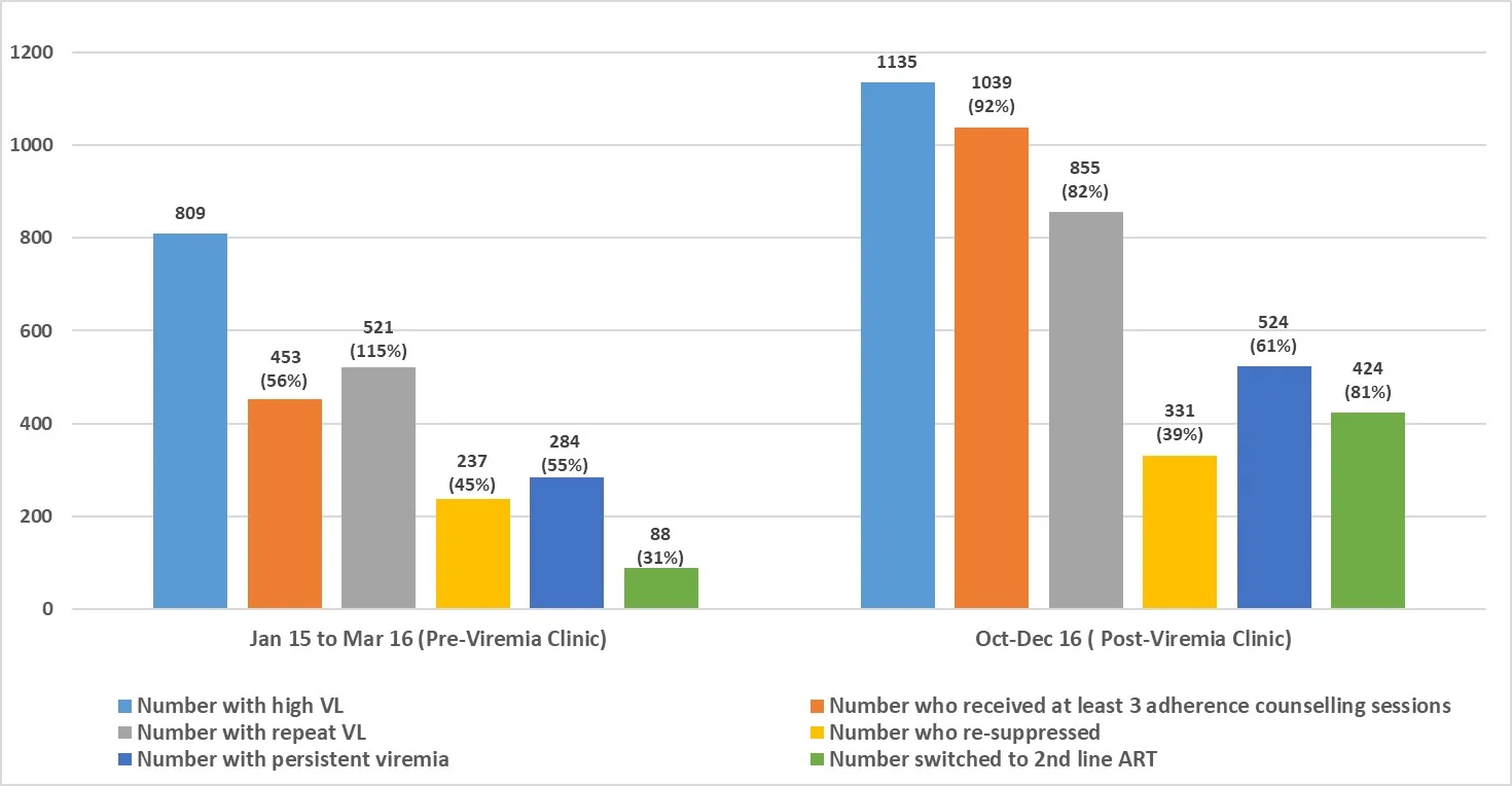 Figure 1: Comparison of high VL cascade before and after viremia clinic introduction