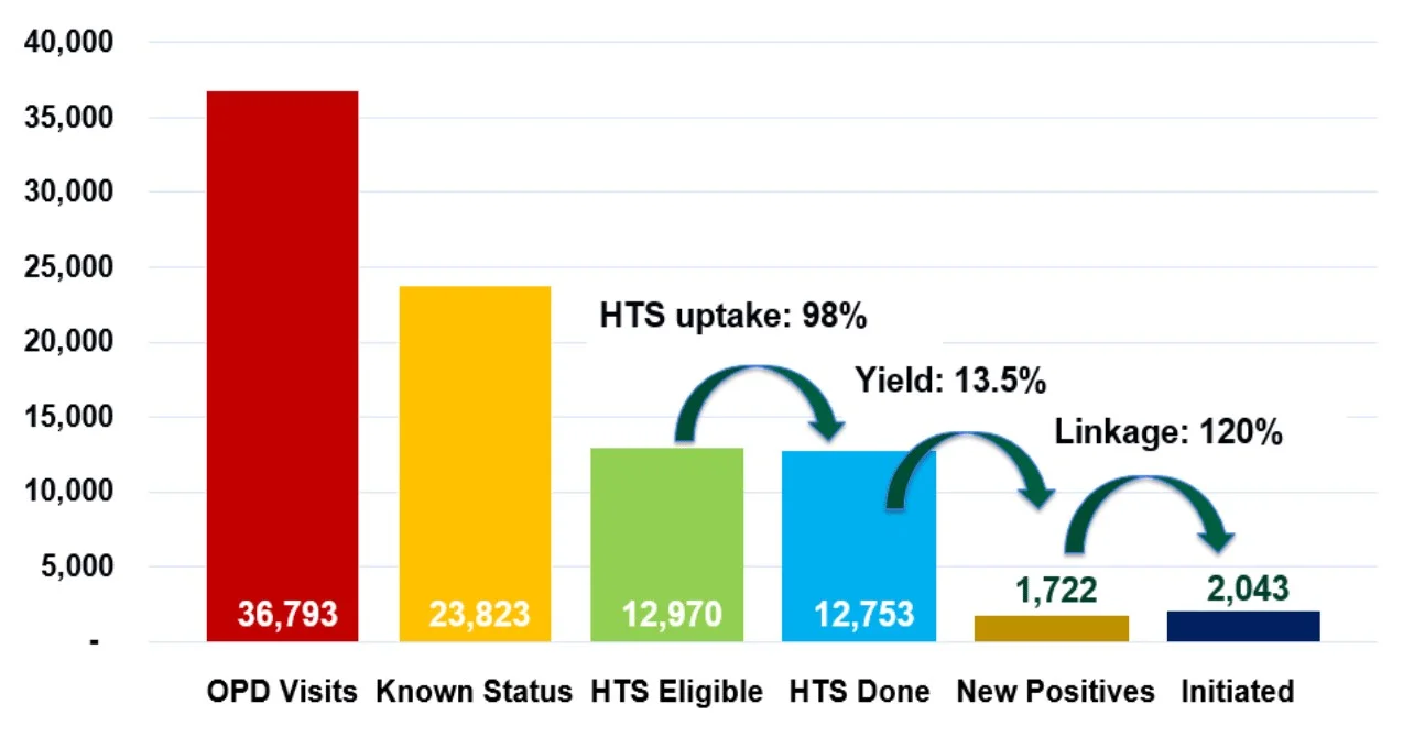 Figure 1. Summary data on EGPAF Men’s Clinics on number of men HIV tested, tested HIV-positive, and initiation on ART, June 2017 - April 2018 (including transfers initiated on ART).