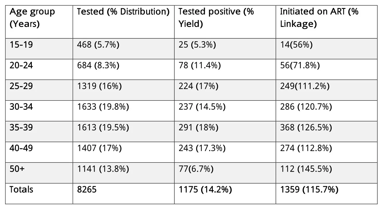 Table 1. Number of men HIV tested, tested HIV-positive, and initiated on ART June - December 2017 at Men’s Clinics, shown in 5-year age bands.