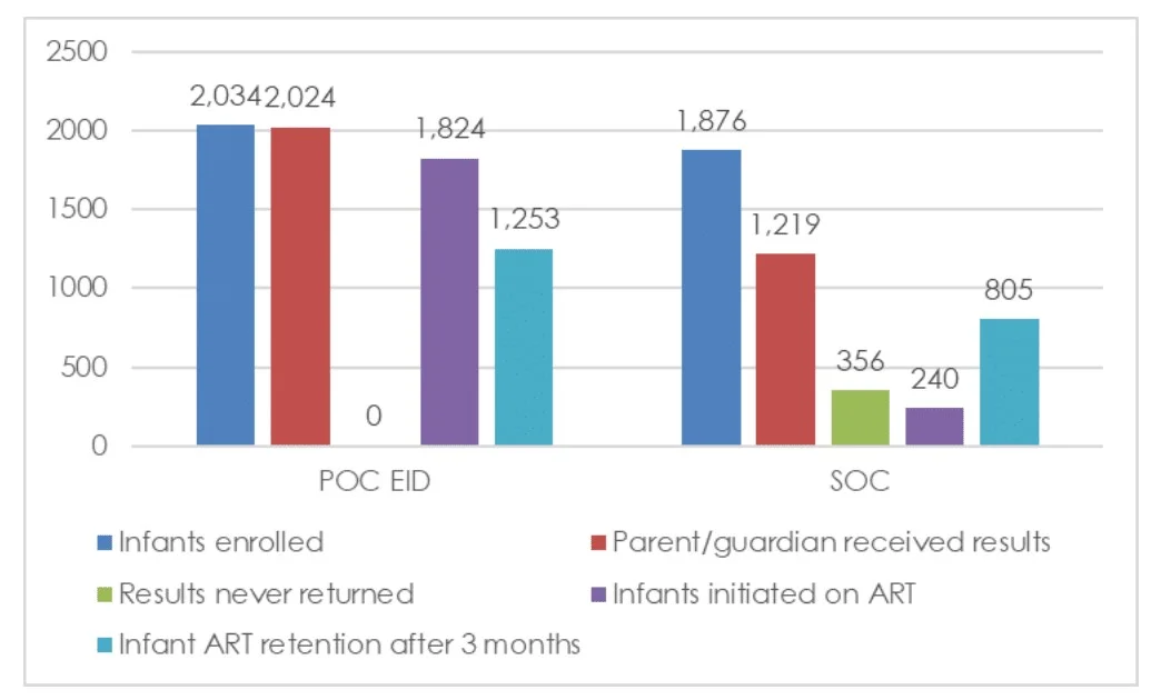 Figure 1. Clinical cascade for POC EID vs. SOC testing