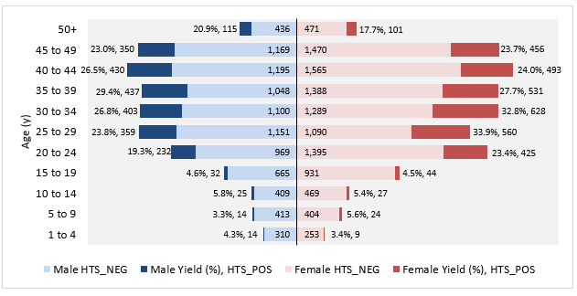 Hiv Chart 2018