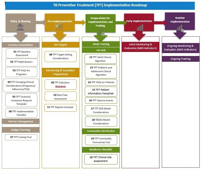 Tuberculosis Resources And Tools PEPFAR Solutions Platform
