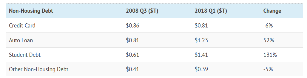 Note: it appears the data listed in this table is one quarter more recent than Meeker’s, which was represented in chart
