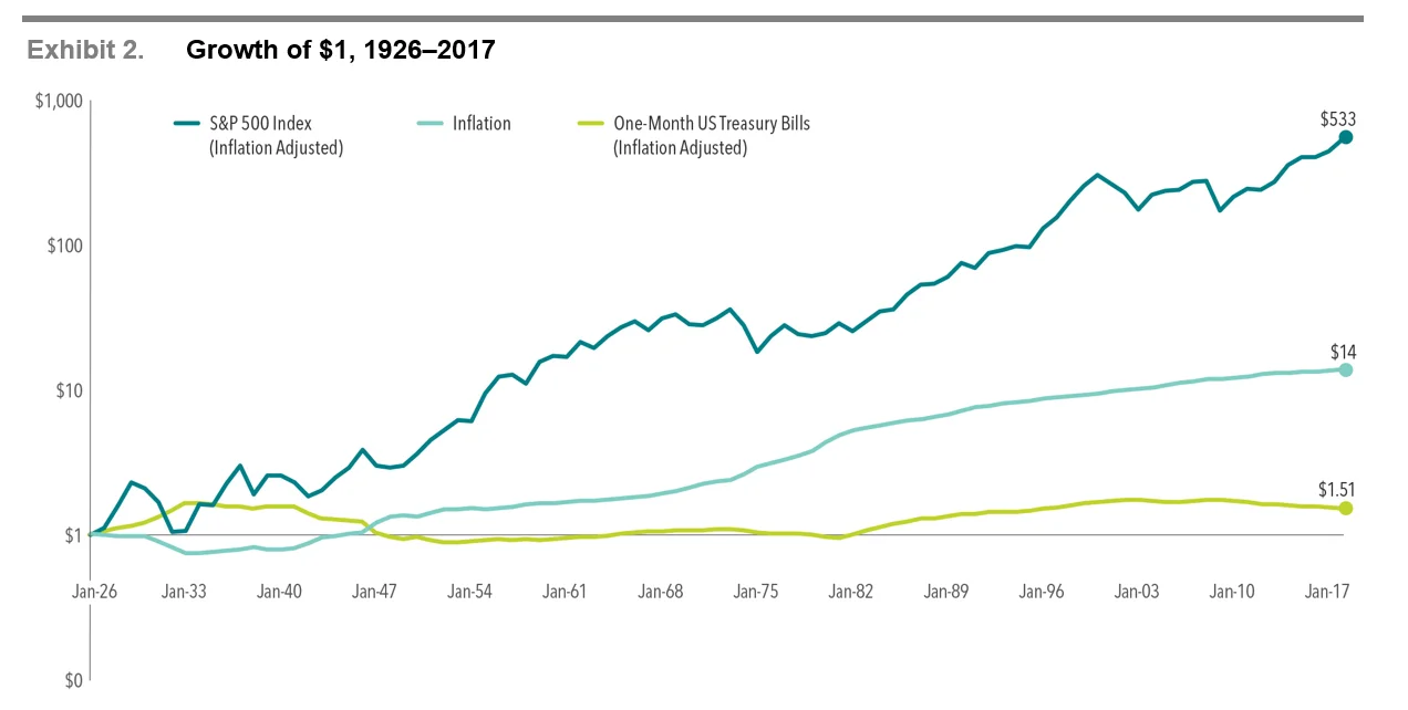 S&P and Dow Jones data © 2018 Dow Jones Indices LLC, a division of S&P Global. All rights reserved. Past performance is no guarantee of future results. Actual returns may be lower. Inflation is measured as changes in the US Consumer Price Index.