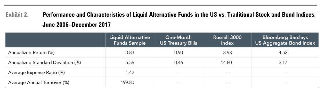 Past performance is no guarantee of future results. Results could vary for different time periods and if the liquid alternative fund universe, calculated by Dimensional using CRSP data, differed. This is for illustrative purposes only and doesn’t represent any specific investment product or account. Indices cannot be invested into directly and do not reflect fees and expenses associated with an actual investment. The fund returns included in the liquid alternative funds average are net of expenses. Please see a fund’s annual report and prospectus for additional information on a specific portfolio’s turnover and the expenses it incurs. Liquid Alternative Funds Sample includes absolute return, long/short equity, managed futures, and market neutral equity mutual funds from the CRSP Mutual Fund Database after they have reached $50 million in AUM and have at least 36 months of return history. Dimensional calculated annualized return, annualized standard deviation, expense ratio, and annual turnover as an asset-weighted average of the Liquid Alternative Funds Sample. It is not possible to invest directly in an index. Past performance is not a guarantee of future results. Source of one-month US Treasury bills: © 2018 Morningstar. Former source of one-month US Treasury bills: Stocks, Bonds, Bills, and Inflation, Chicago: Ibbotson And Sinquefield, 1986. Bloomberg Barclays data provided by Bloomberg Finance L.P. Frank Russell Company is the source and owner of the trademarks, service marks and copyrights related to the Russell Indexes. Standard deviation is a measure of the variation or dispersion of a set of data points. Standard deviations are often used to quantify the historical return volatility of a security or a portfolio. Turnover measures the portion of securities in a portfolio that are bought and sold over a period of time.