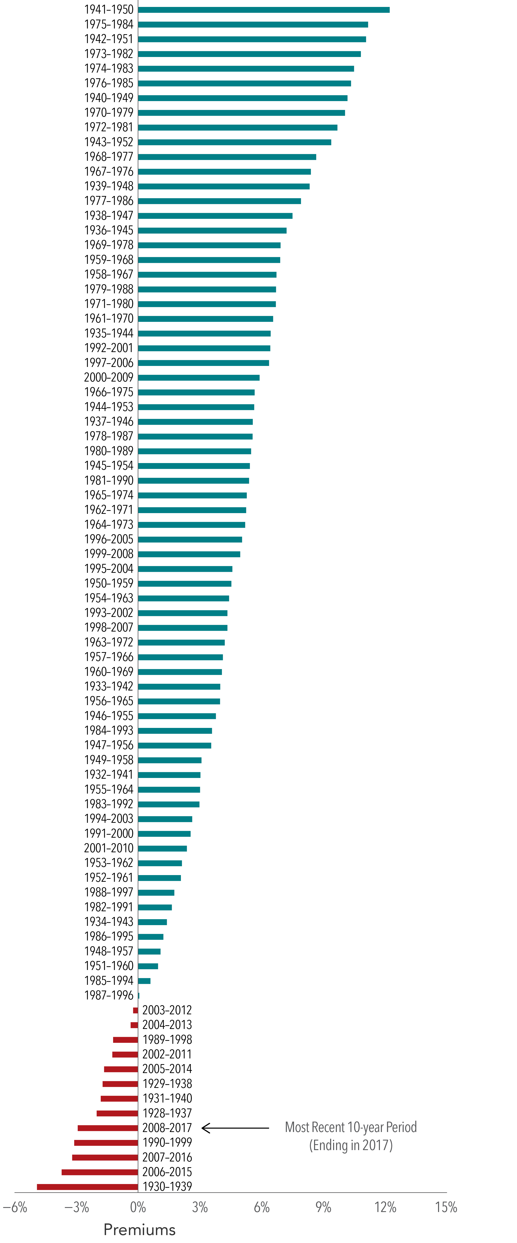 In US dollars. The 10-year rolling relative price premium is computed as the 10-year annualized compound return on the Fama/French US Value Research Index minus the 10-year annualized compound return on the Fama/French US Growth Research Index. Fama/French indices provided by Ken French. Indices are not available for direct investment. Their performance does not reflect the expenses associated with the management of an actual portfolio. Past performance is no guarantee of future results .