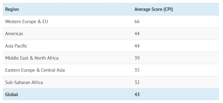 Western Europe has the highest score on average, while Sub-Saharan Africa has the lowest (most corrupt) average score. The Americas ranks just above the global average score of 43, mainly because the average is skewed by the lower scores of many countries in Latin America (such as Venezuela) and the Caribbean (such as Haiti).