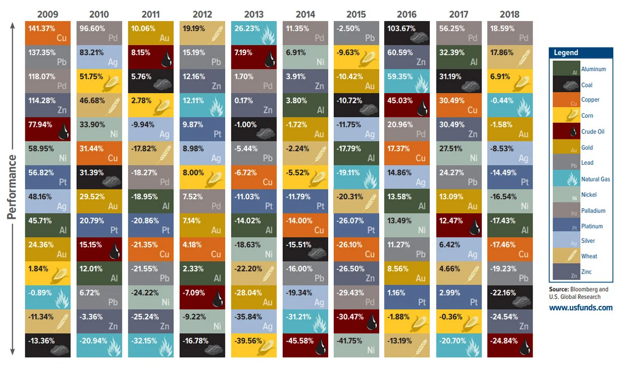 The Periodic Table of Commodity Returns.jpg