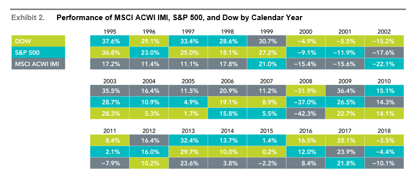 Dow Jones and S&P 500 data © 2019 S&P Dow Jones Indices LLC, a division of S&P Global. All rights reserved. MSCI data © MSCI 2019, all rights reserved. MSCI ACWI IMI is the MSCI All Country World Investable Market Index (net dividends). Their performance does not reflect fees and expenses associated with the management of an actual portfolio. Past performance is no guarantee of future results.