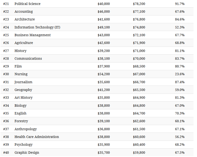 Which College Degrees Get the Highest Salaries - chart 2.png