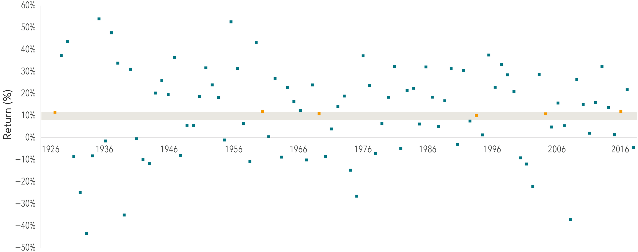 In US dollars. S&P data © S&P Dow Jones Indices LLC, a division of S&P Global. Indices are not available for direct investment. Index returns are not representative of actual portfolios and do not reflect costs and fees associated with an actual investment. Past performance is no guarantee of future results. Actual returns may be lower.