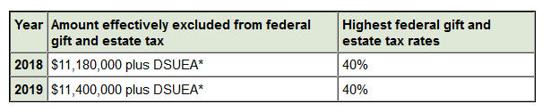 Federal Gift and Estate Exclusion.png