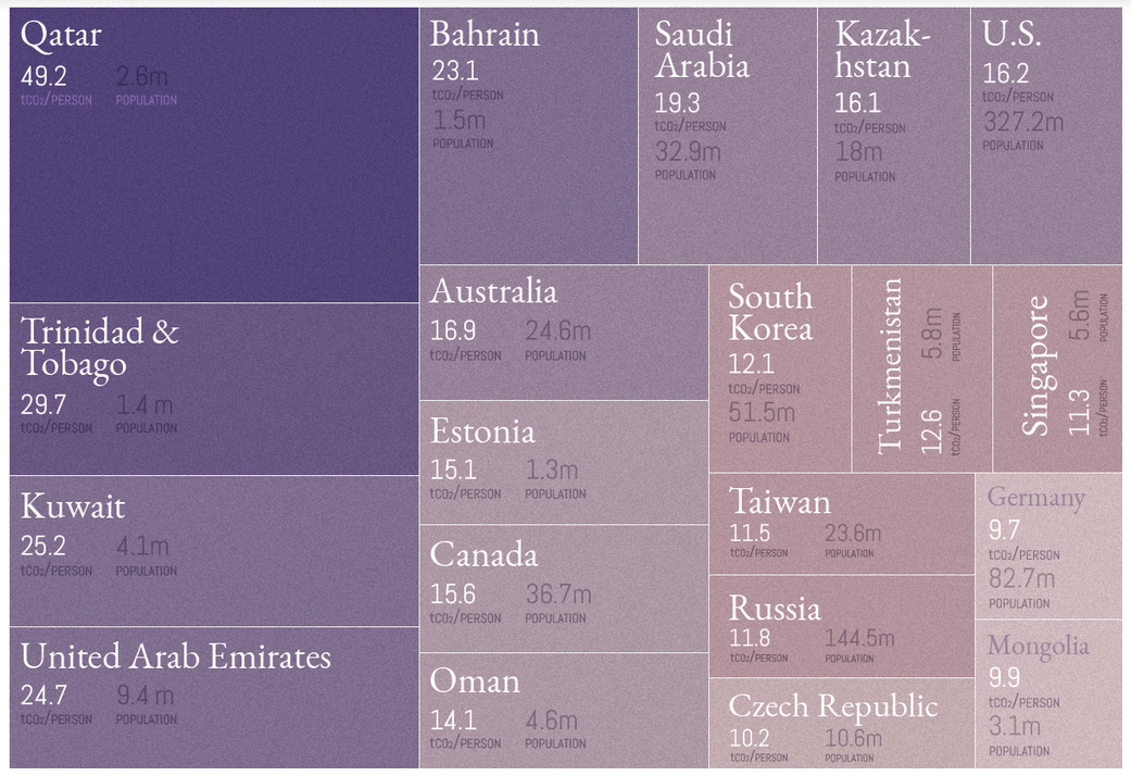 Source: Global Carbon Atlas . Note: We’ve only included places with a population above one million, which excludes islands and areas such as Curaçao, Brunei, Luxembourg, Iceland, Greenland, and Bermuda.