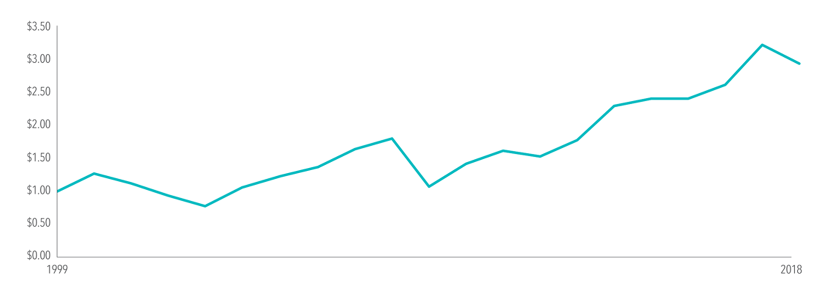 Past performance is no guarantee of future results. Indices are not available for direct investment; therefore, their performance does not reflect the expenses associated with the management of an actual portfolio. Data presented in the Growth of $1 chart is hypothetical and assumes reinvestment of income and no transaction costs or taxes. The charts are for illustrative purposes only and are not indicative of any investment. See disclosures for more information on the Dimensional Global Market Index.