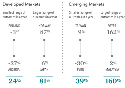 Past performance is no guarantee of future results. MSCI country indices (net dividends) for each country presented. MSCI data © MSCI 2019, all rights reserved. Indices are not available for direct investment; therefore, their performance does not reflect the expenses associated with the management of an actual portfolio.