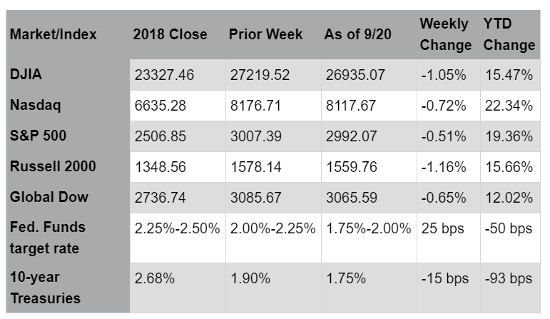Chart reflects price changes, not total return. Because it does not include dividends or splits, it should not be used to benchmark the performance of specific investments.