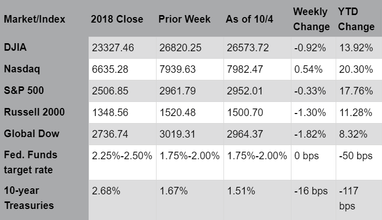 Chart reflects price changes, not total return. Because it does not include dividends or splits, it should not be used to benchmark the performance of specific investments.