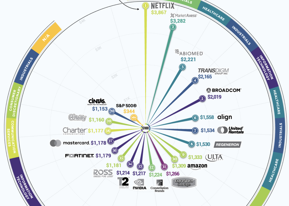 The 20 Best Performing Stocks Of The Decade The New Capital Journal New Capital Management
