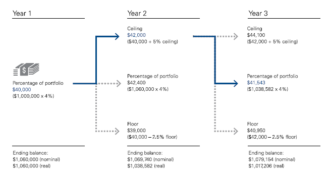 Dynamic spending: A better way to budget in retirement — The New ...