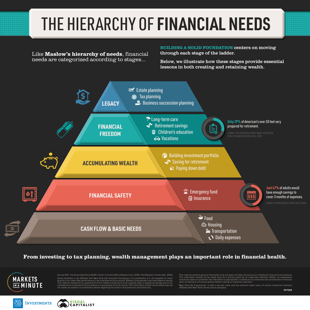Visualizing the Hierarchy of Financial Needs — The New Capital Journal