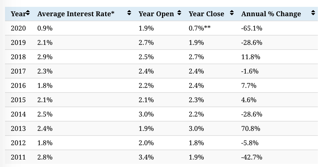 200 Years of Interest Rates in the U.S. — The New Capital Journal — New
