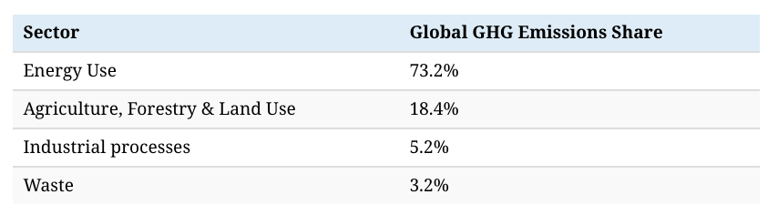 A Global Breakdown Of Greenhouse Gas Emissions By Sector The New Capital Journal New Capital Management