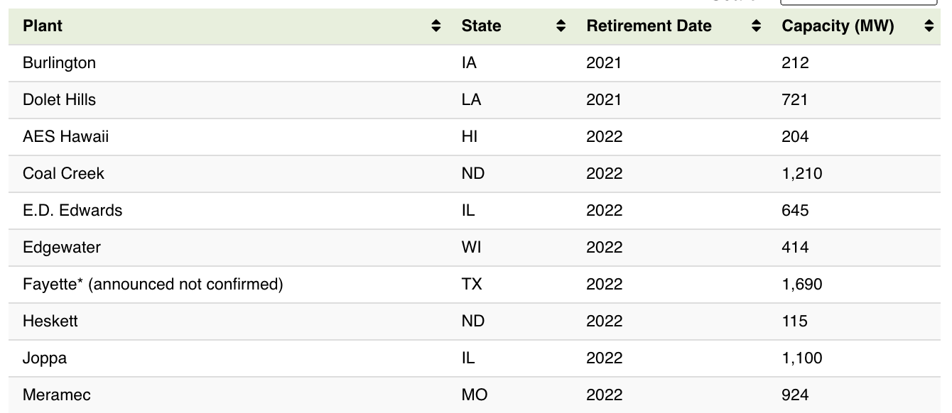 Road to Decarbonization U.S. Coal Plant Closures — The New Capital