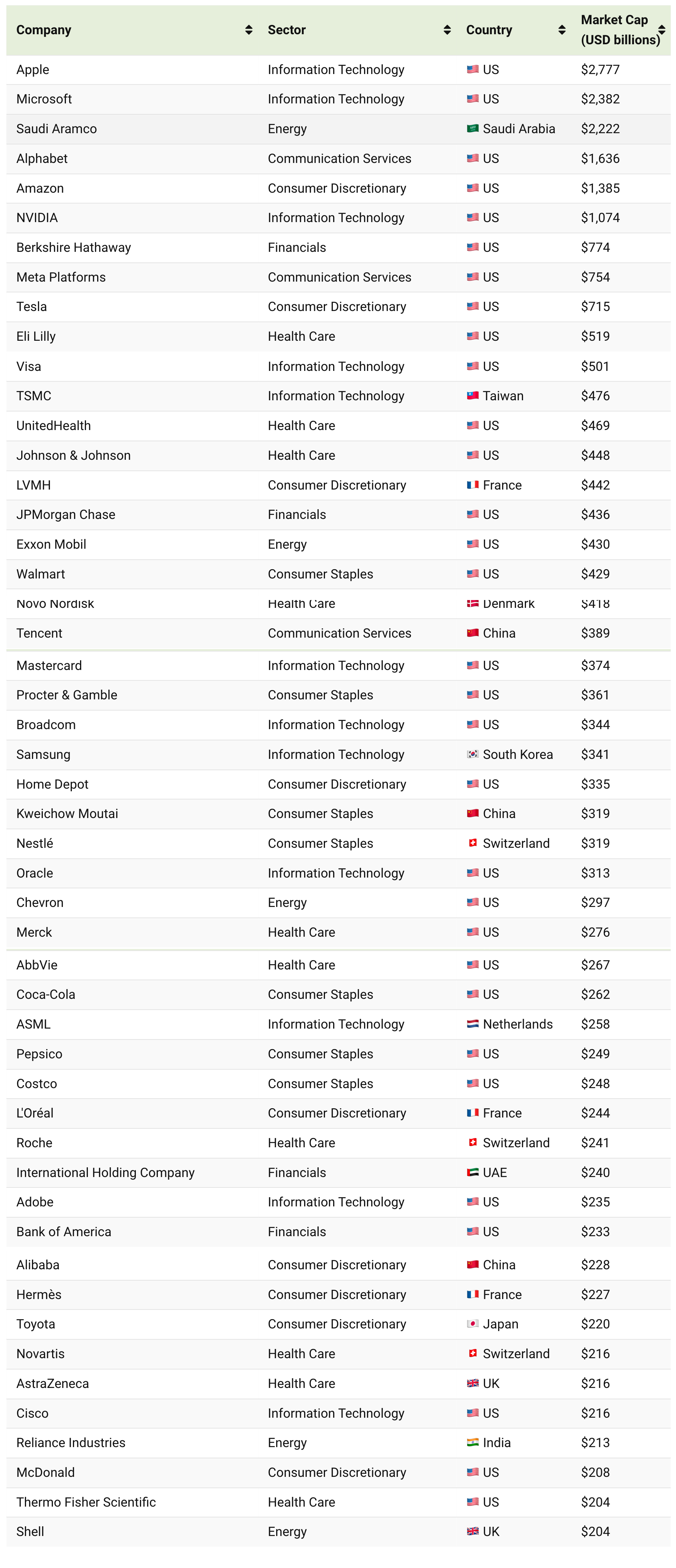 The 50 Most Valuable Companies in the World in 2023 — The New Capital