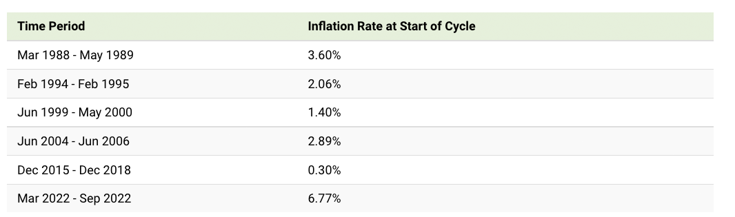 Comparing The Speed Of U S Interest Rate Hikes 1988 2022 The New Capital Journal New 