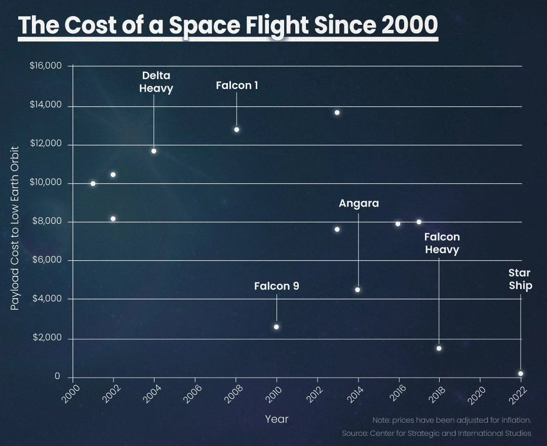 the-cost-of-space-flight-the-new-capital-journal-new-capital-management