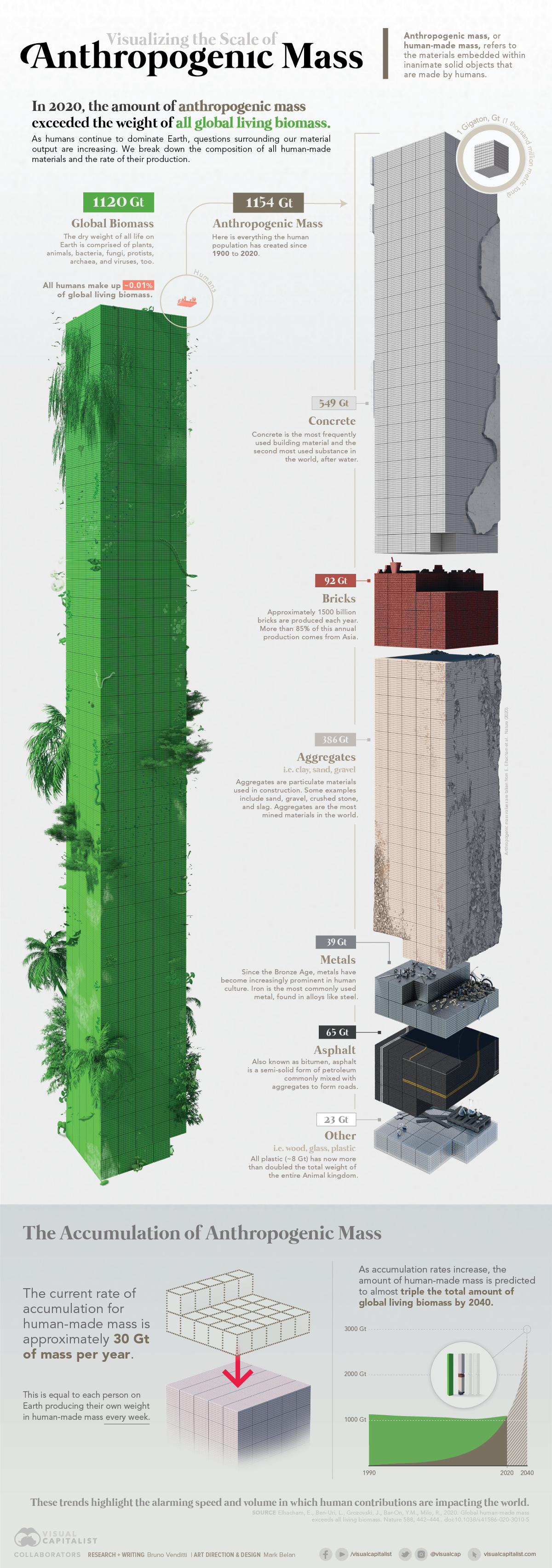 Visualizing the Annual Production of Sand, Steel, and Cement