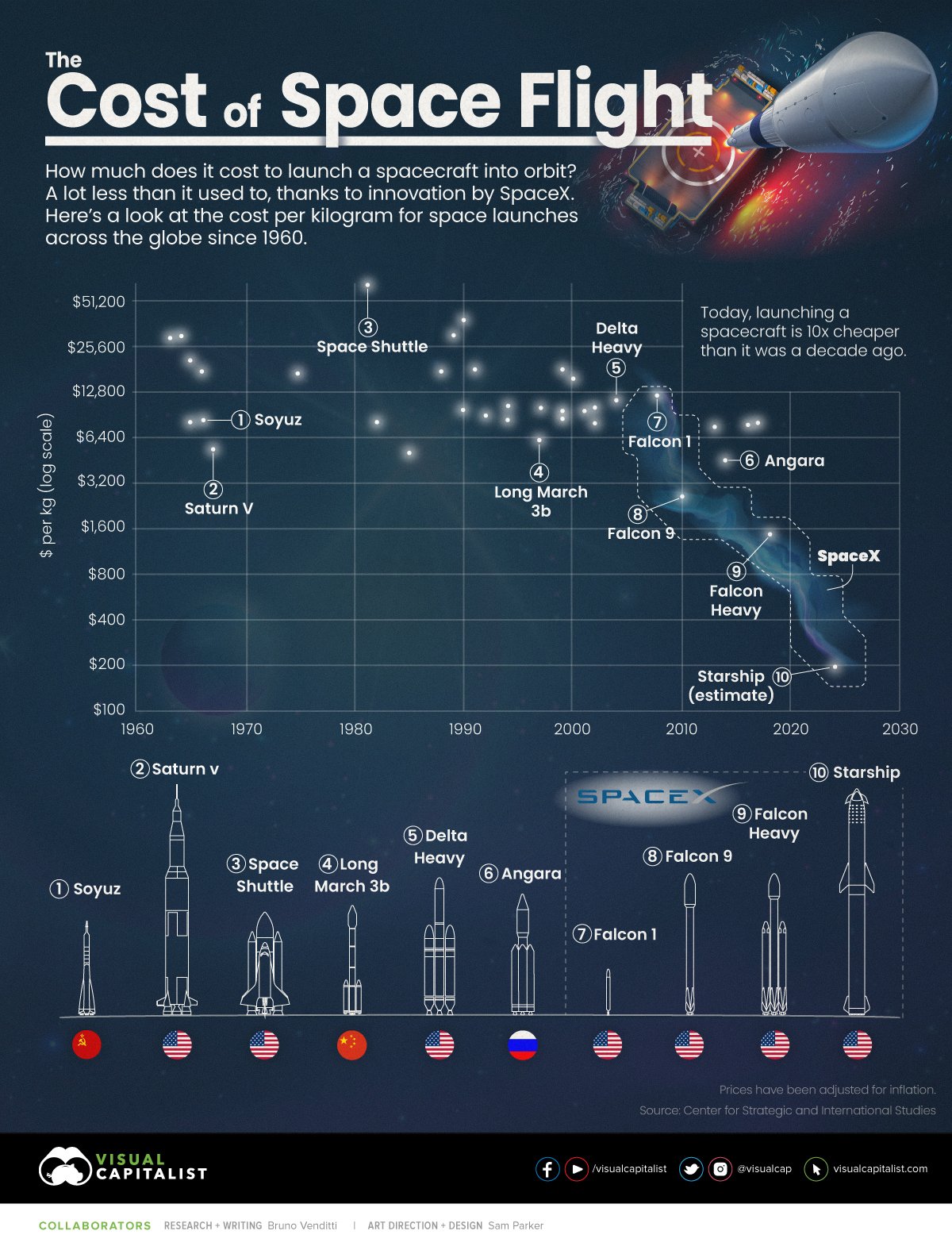 cost trip to space