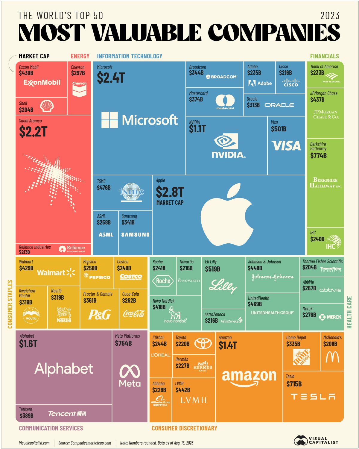 The 50 Most Valuable Companies in the World in 2023 — The New Capital