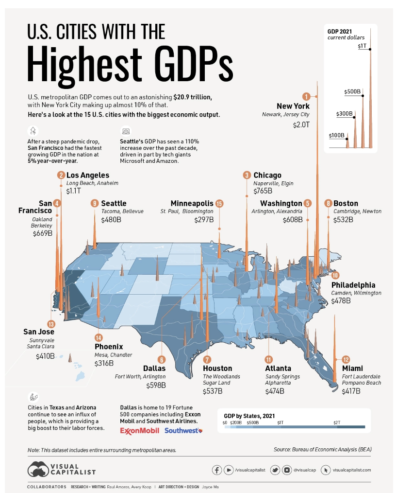 The Largest 15 U.S. Cities by GDP — The New Capital Journal — New Capital Management