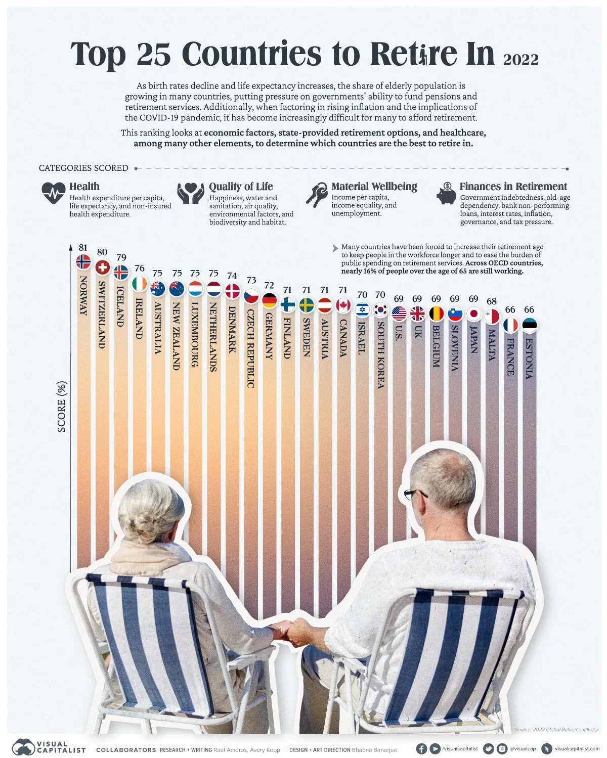 The Best Countries to Retire In — The New Capital Journal — New Capital