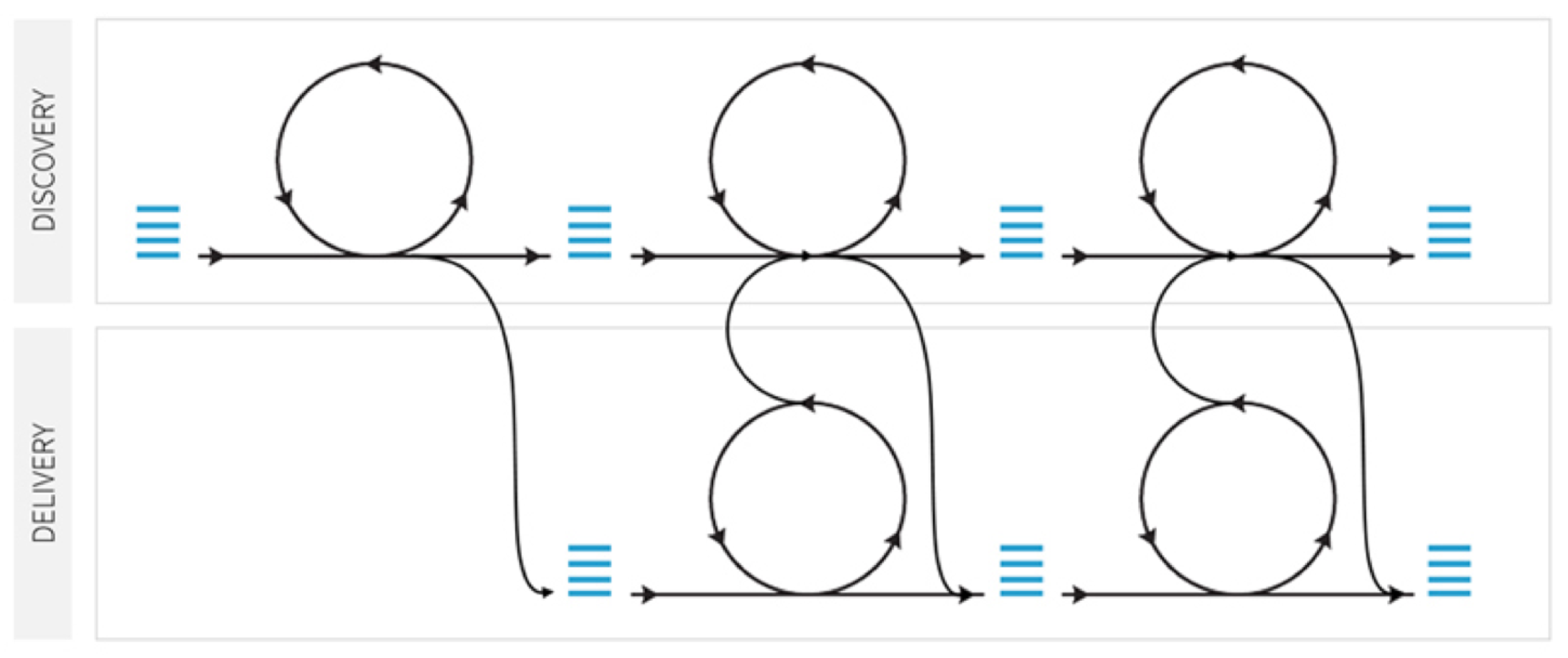 Diagram of Dual Track Agile Project Delivery in Agile Methodology
