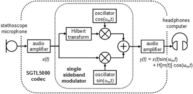 Block diagram of an electronic stethoscope with single sideband frequency modulation