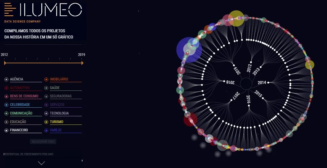 A Ilumeo utiliza Data Viz para apresentar os projetos desenvolvidos e cases de sucesso de seus clientes