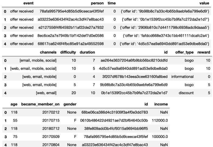 Amostras de linhas dos conjuntos de dados