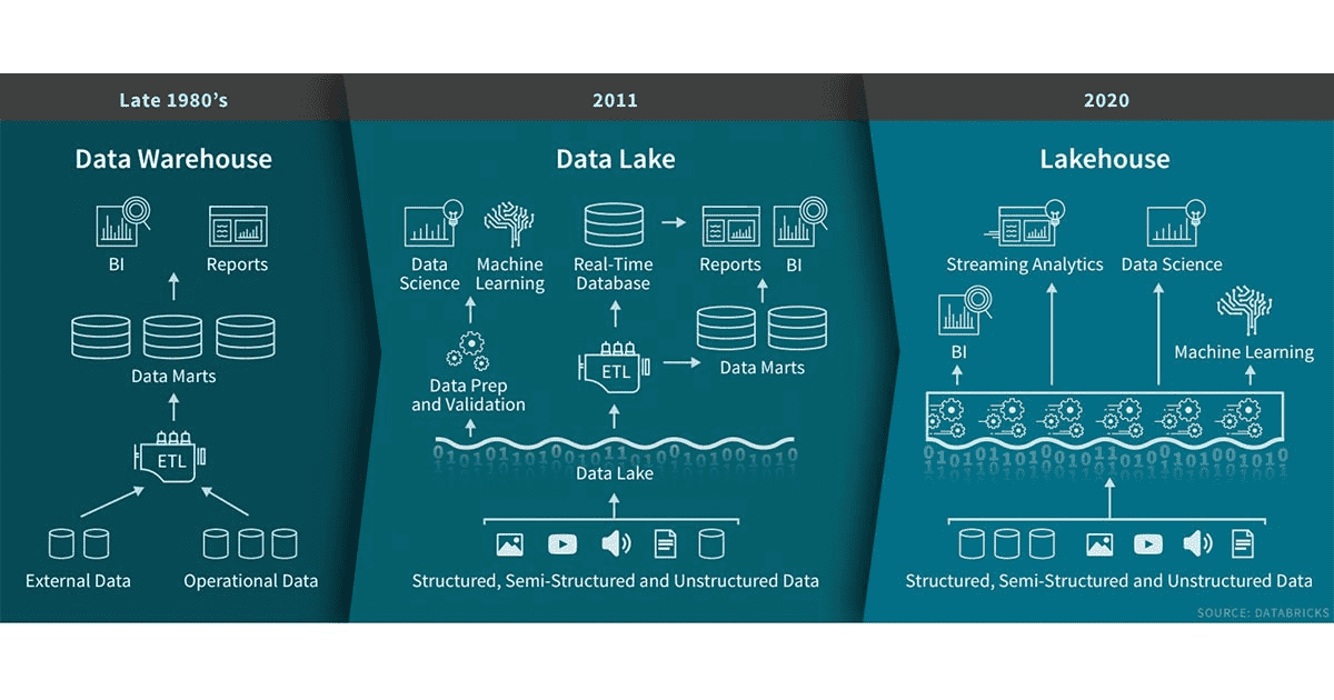 Data Lakehouse e o avanço do gerenciamento de dados.