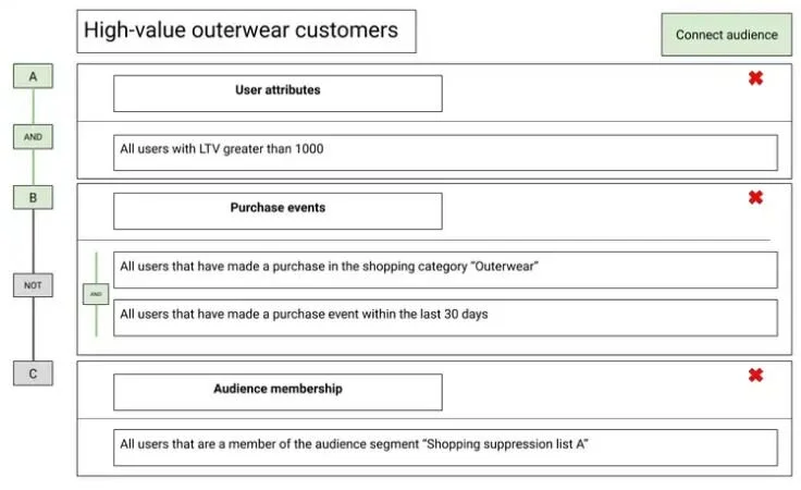 Uma plataforma de dados do cliente deve permitir que os usuários construam segmentos de público complexos.