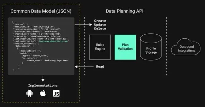 Arquitetura de gerenciamento de qualidade de dados da plataforma de dados do cliente.