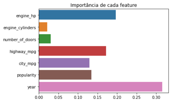 Figura 5: Feature Importance