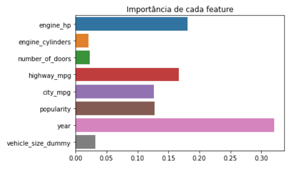 Figura 6: Feature Importance com dummy de tamanho do carro