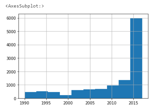 Figura 8: Histograma - Quantidade de carro por ano
