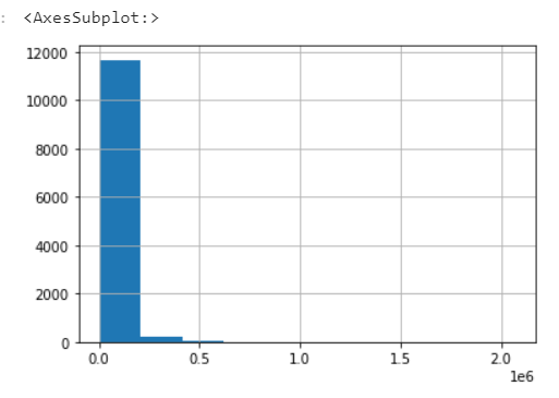 Figura 9: Histograma - Quantidade de carro por preço sugerido