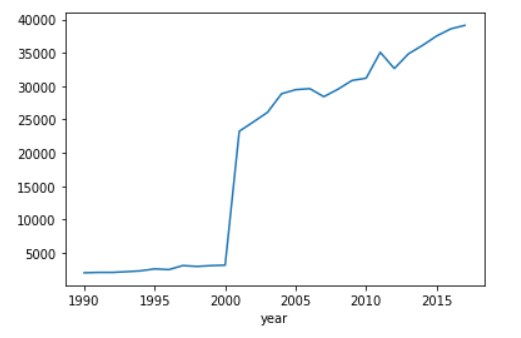 Figura 11: Gráfico da média do preço sugerido por ano (para carros com preços sugeridos menor que R$100.000