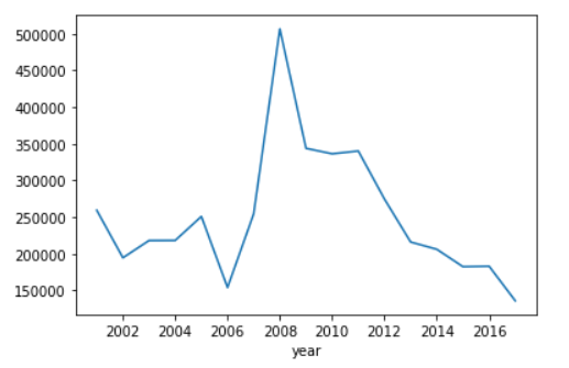 Figura 12: Gráfico da média do preço sugerido por ano (para carros com preços sugeridos maior que R$100.000