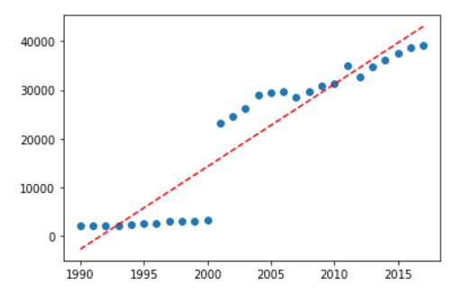 Figura 13: Linha de tendência para carros com preço sugerido menor que R$100.000