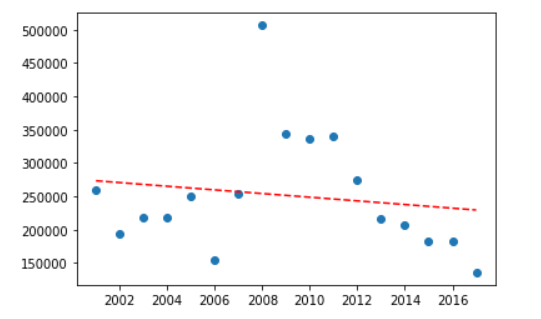 Figura 14: Linha de tendência para carros com preço sugerido maior que R$100.000